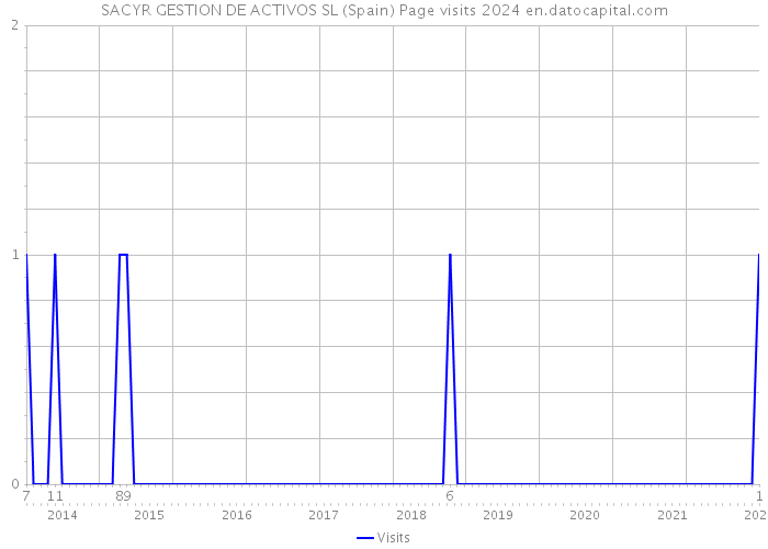 SACYR GESTION DE ACTIVOS SL (Spain) Page visits 2024 