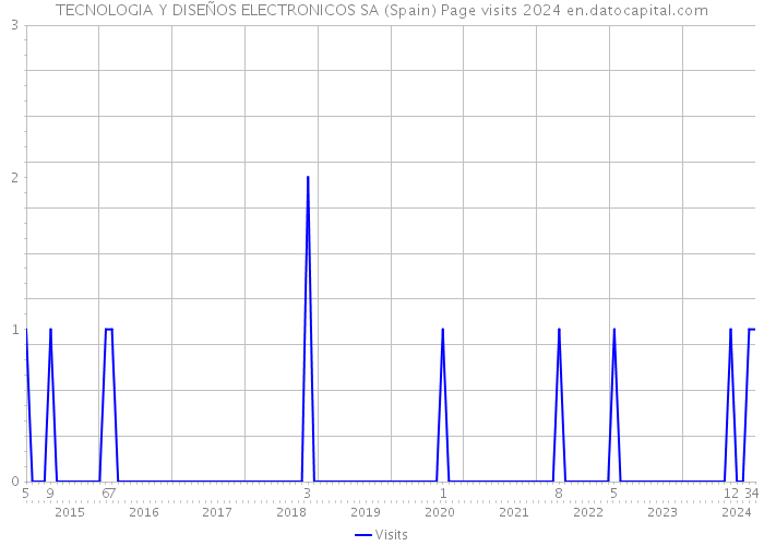 TECNOLOGIA Y DISEÑOS ELECTRONICOS SA (Spain) Page visits 2024 