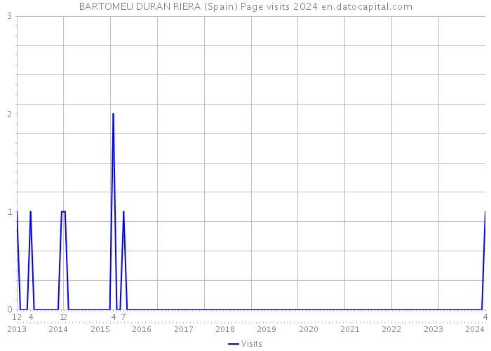 BARTOMEU DURAN RIERA (Spain) Page visits 2024 