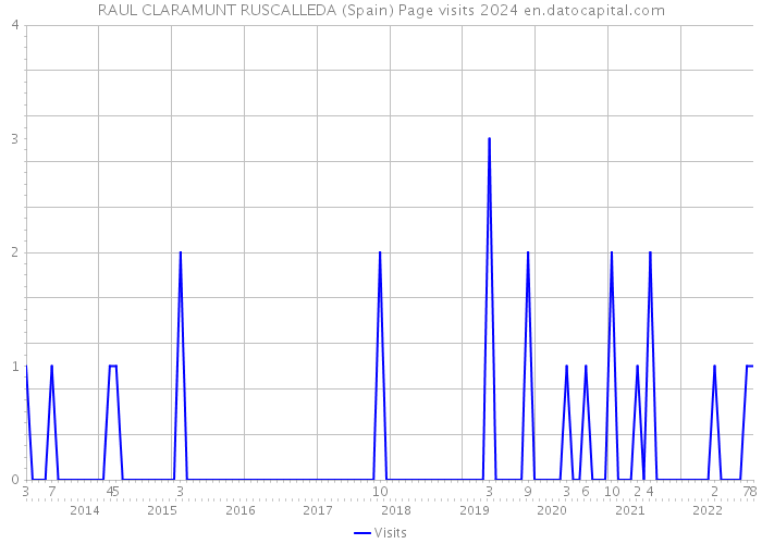 RAUL CLARAMUNT RUSCALLEDA (Spain) Page visits 2024 