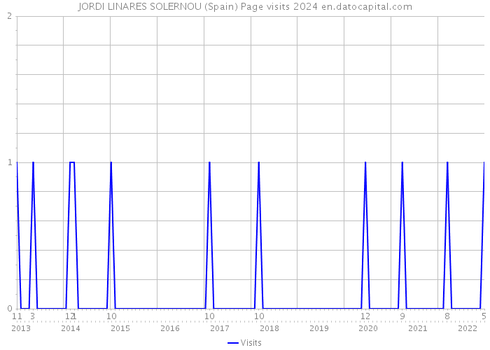 JORDI LINARES SOLERNOU (Spain) Page visits 2024 