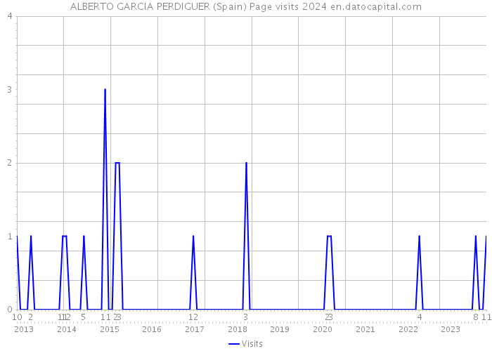 ALBERTO GARCIA PERDIGUER (Spain) Page visits 2024 