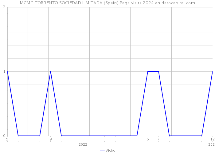 MCMC TORRENTO SOCIEDAD LIMITADA (Spain) Page visits 2024 