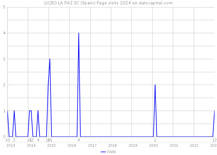 LICEO LA PAZ SC (Spain) Page visits 2024 