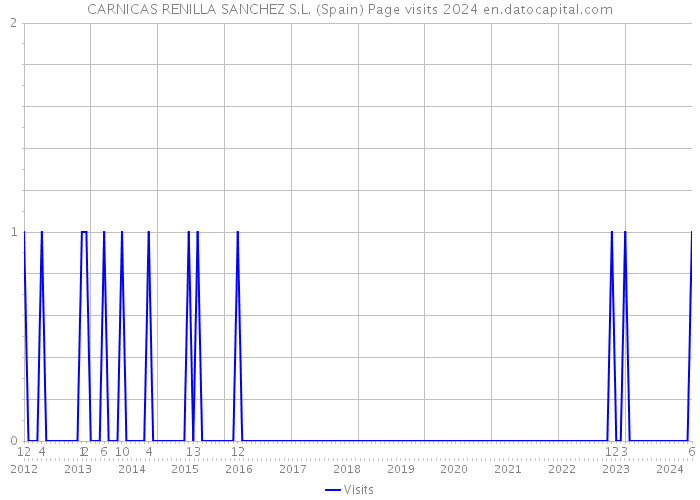 CARNICAS RENILLA SANCHEZ S.L. (Spain) Page visits 2024 