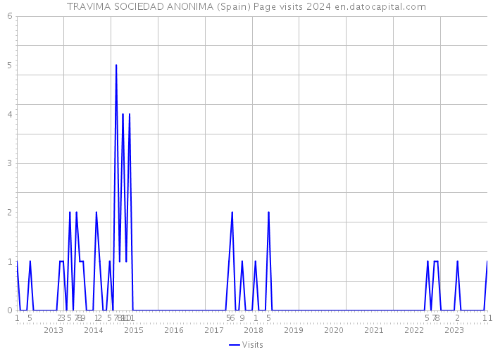 TRAVIMA SOCIEDAD ANONIMA (Spain) Page visits 2024 