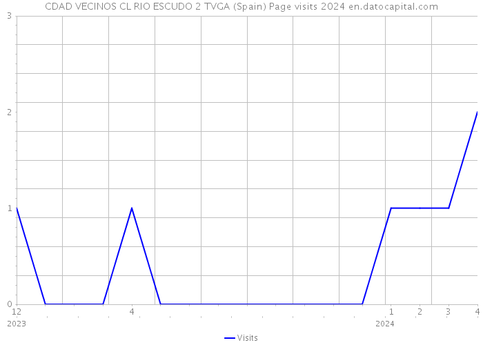 CDAD VECINOS CL RIO ESCUDO 2 TVGA (Spain) Page visits 2024 