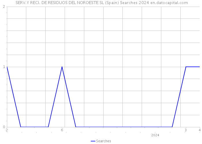  SERV.Y RECI. DE RESIDUOS DEL NOROESTE SL (Spain) Searches 2024 