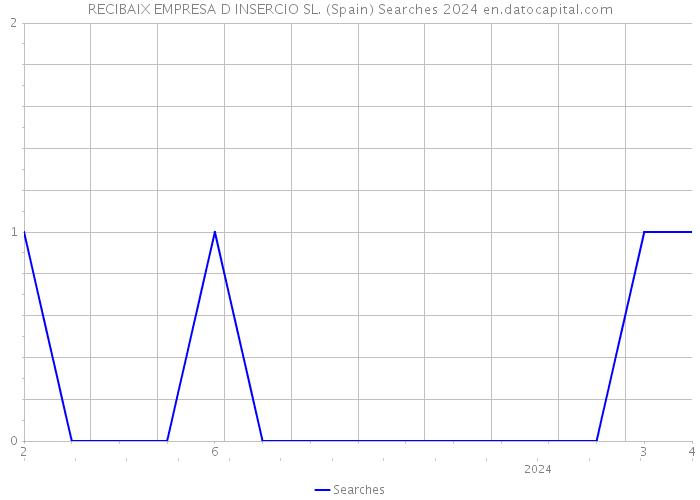 RECIBAIX EMPRESA D INSERCIO SL. (Spain) Searches 2024 