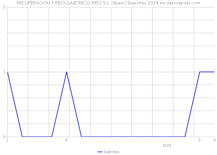 RECUPERACION Y RECICLAJE RECU-RECI S.L. (Spain) Searches 2024 