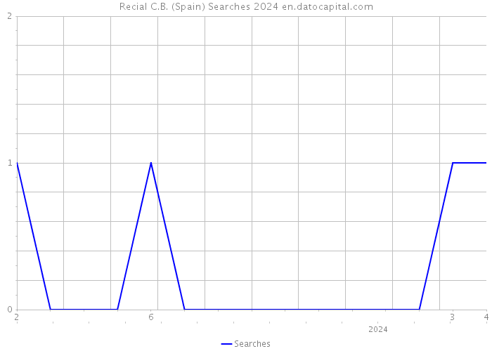 Recial C.B. (Spain) Searches 2024 