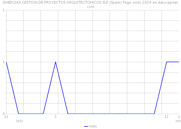 SINERGIAS GESTION DE PROYECTOS ARQUITECTONICOS SLP (Spain) Page visits 2024 