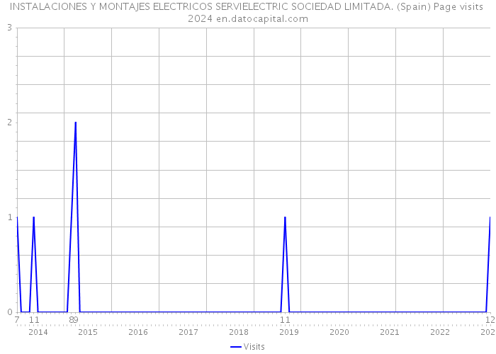 INSTALACIONES Y MONTAJES ELECTRICOS SERVIELECTRIC SOCIEDAD LIMITADA. (Spain) Page visits 2024 