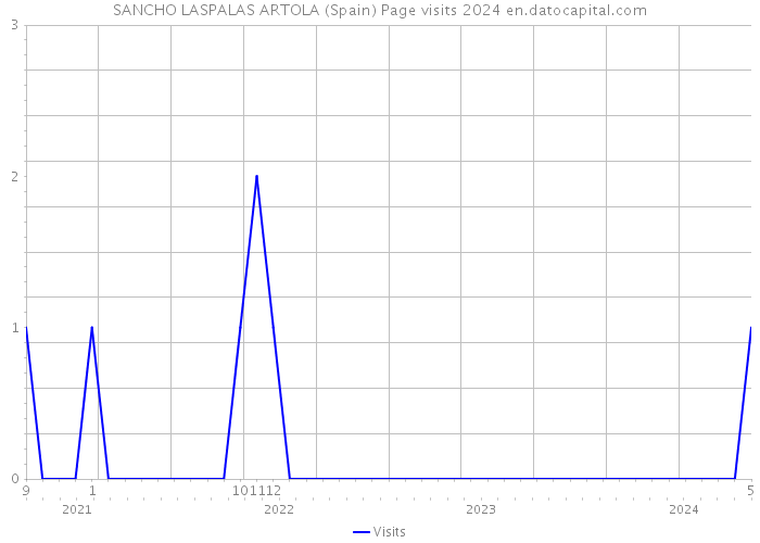 SANCHO LASPALAS ARTOLA (Spain) Page visits 2024 
