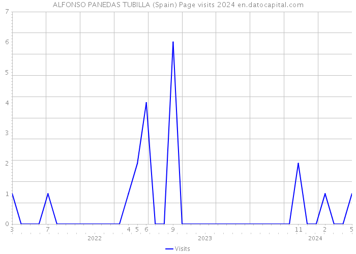 ALFONSO PANEDAS TUBILLA (Spain) Page visits 2024 