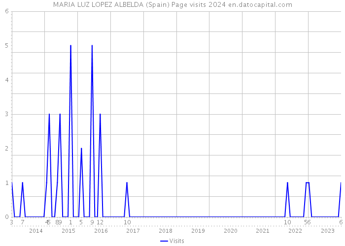 MARIA LUZ LOPEZ ALBELDA (Spain) Page visits 2024 