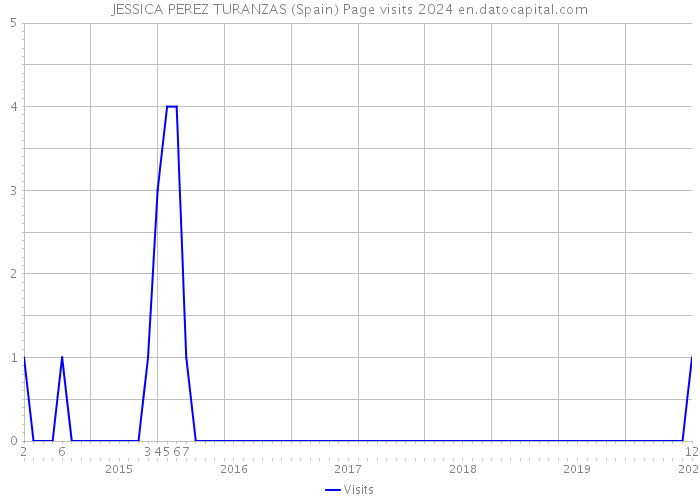 JESSICA PEREZ TURANZAS (Spain) Page visits 2024 