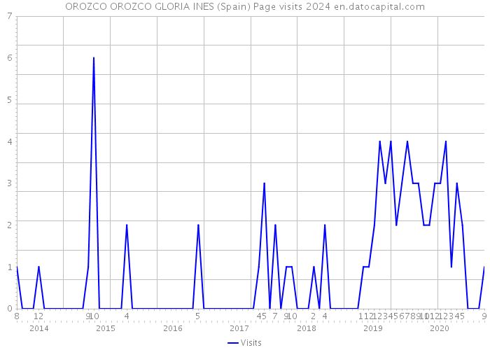 OROZCO OROZCO GLORIA INES (Spain) Page visits 2024 