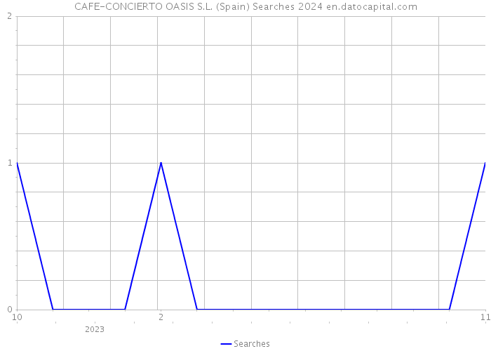 CAFE-CONCIERTO OASIS S.L. (Spain) Searches 2024 