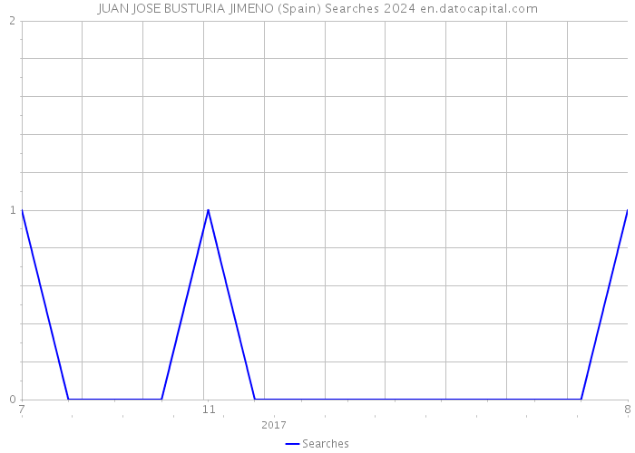 JUAN JOSE BUSTURIA JIMENO (Spain) Searches 2024 