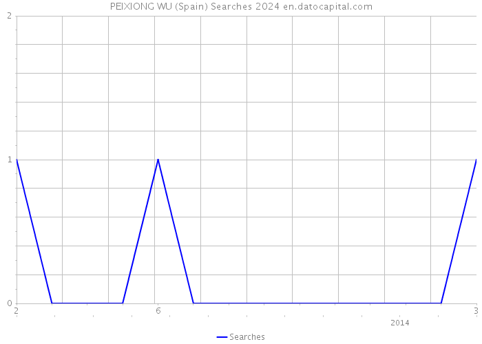 PEIXIONG WU (Spain) Searches 2024 