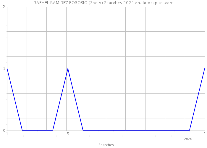 RAFAEL RAMIREZ BOROBIO (Spain) Searches 2024 