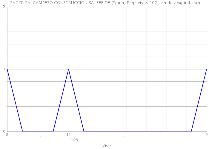  SACYR SA-CAMPEZO CONSTRUCCION SA-FEBIDE (Spain) Page visits 2024 