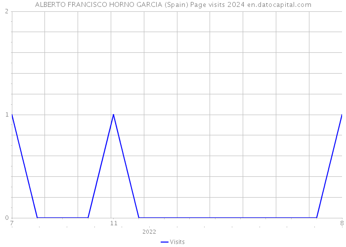 ALBERTO FRANCISCO HORNO GARCIA (Spain) Page visits 2024 