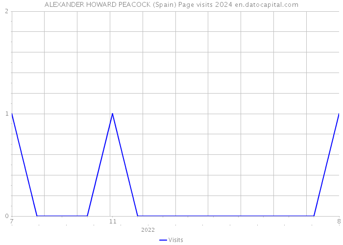 ALEXANDER HOWARD PEACOCK (Spain) Page visits 2024 