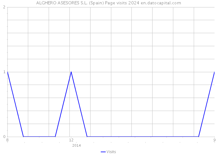 ALGHERO ASESORES S.L. (Spain) Page visits 2024 
