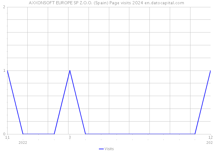AXXONSOFT EUROPE SP Z.O.O. (Spain) Page visits 2024 