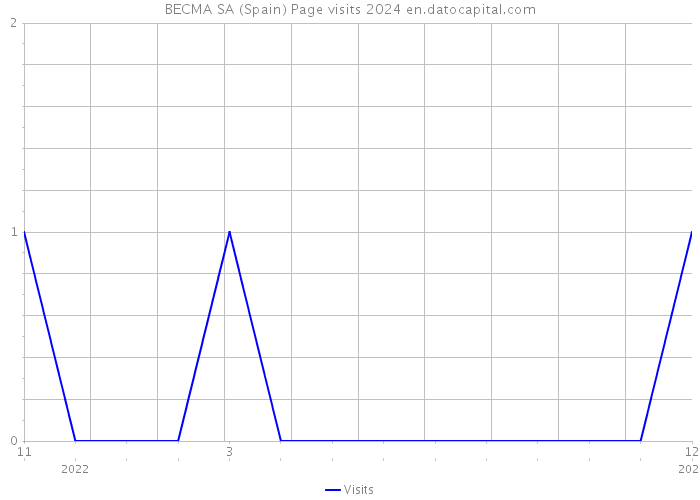 BECMA SA (Spain) Page visits 2024 