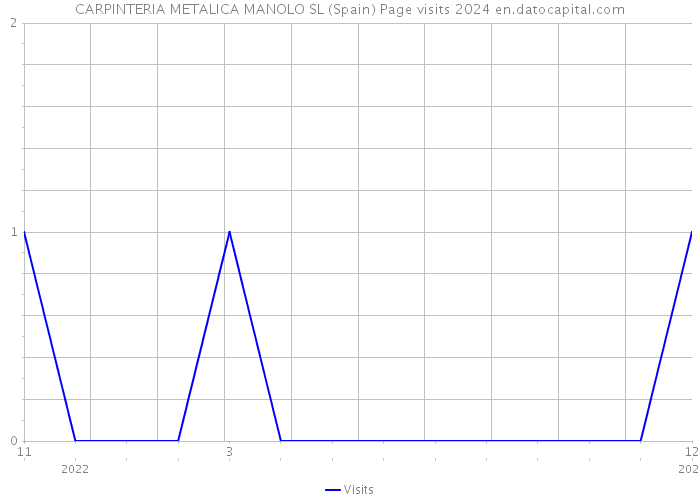 CARPINTERIA METALICA MANOLO SL (Spain) Page visits 2024 