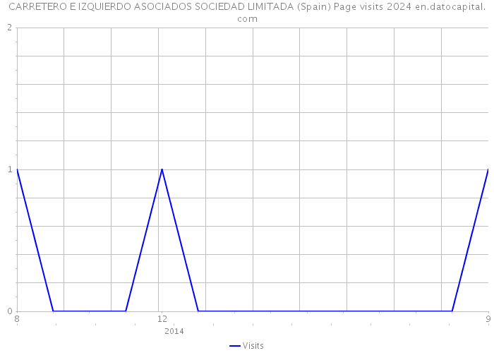 CARRETERO E IZQUIERDO ASOCIADOS SOCIEDAD LIMITADA (Spain) Page visits 2024 