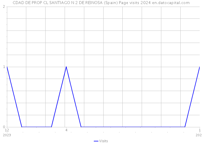 CDAD DE PROP CL SANTIAGO N 2 DE REINOSA (Spain) Page visits 2024 