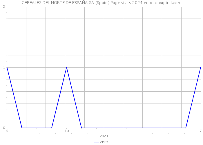 CEREALES DEL NORTE DE ESPAÑA SA (Spain) Page visits 2024 