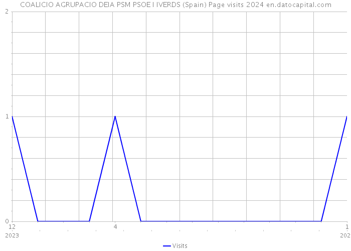 COALICIO AGRUPACIO DEIA PSM PSOE I IVERDS (Spain) Page visits 2024 