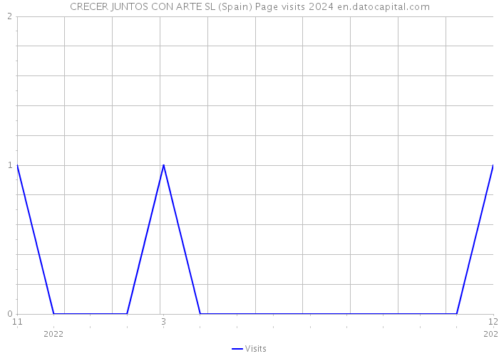 CRECER JUNTOS CON ARTE SL (Spain) Page visits 2024 