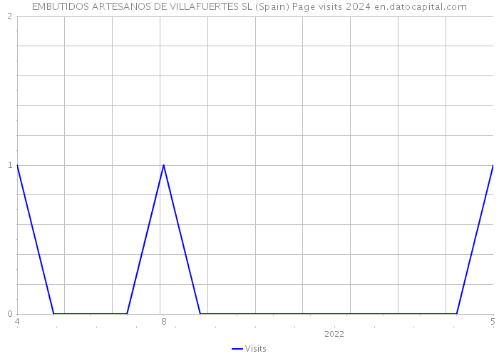 EMBUTIDOS ARTESANOS DE VILLAFUERTES SL (Spain) Page visits 2024 