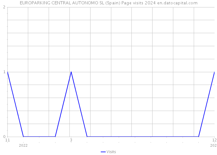 EUROPARKING CENTRAL AUTONOMO SL (Spain) Page visits 2024 