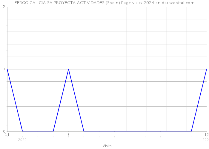 FERGO GALICIA SA PROYECTA ACTIVIDADES (Spain) Page visits 2024 