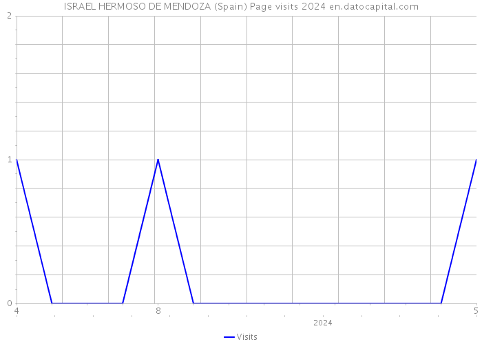ISRAEL HERMOSO DE MENDOZA (Spain) Page visits 2024 
