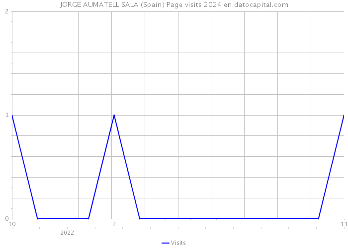 JORGE AUMATELL SALA (Spain) Page visits 2024 