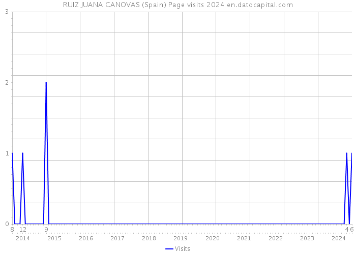 RUIZ JUANA CANOVAS (Spain) Page visits 2024 