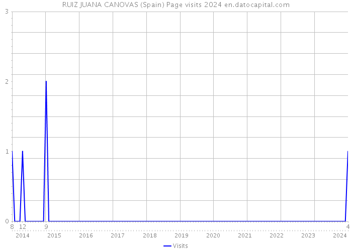 RUIZ JUANA CANOVAS (Spain) Page visits 2024 