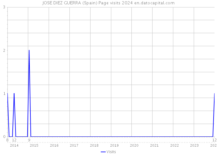 JOSE DIEZ GUERRA (Spain) Page visits 2024 