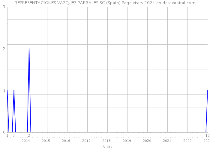 REPRESENTACIONES VAZQUEZ PARRALES SC (Spain) Page visits 2024 