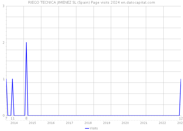 RIEGO TECNICA JIMENEZ SL (Spain) Page visits 2024 