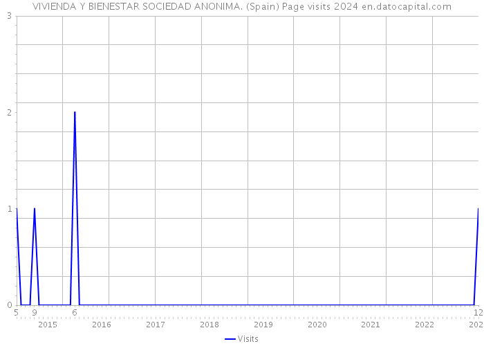 VIVIENDA Y BIENESTAR SOCIEDAD ANONIMA. (Spain) Page visits 2024 