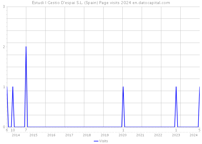 Estudi I Gestio D'espai S.L. (Spain) Page visits 2024 